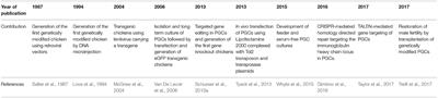 Applications of Gene Editing in Chickens: A New Era Is on the Horizon